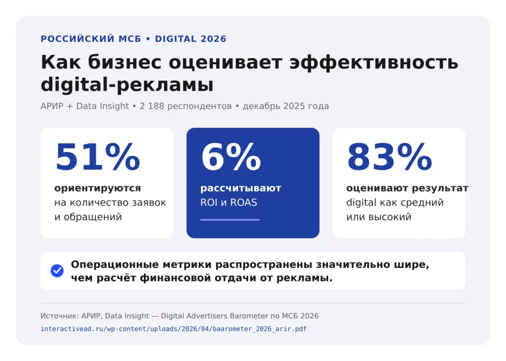 Как российский малый и средний бизнес оценивает эффективность digital-рекламы — данные АРИР и Data Insight