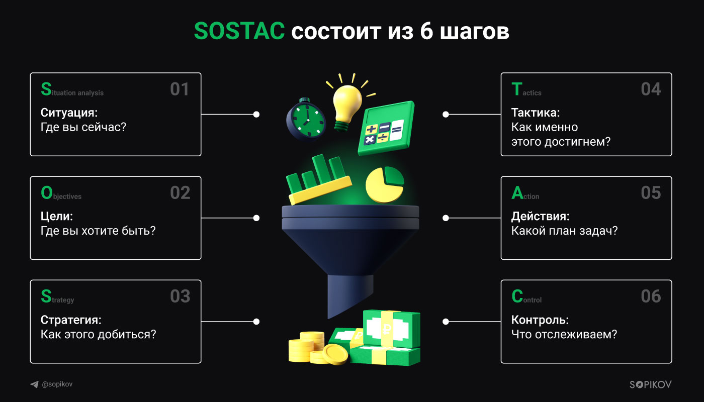 Модель SOSTAC: шесть этапов маркетингового планирования