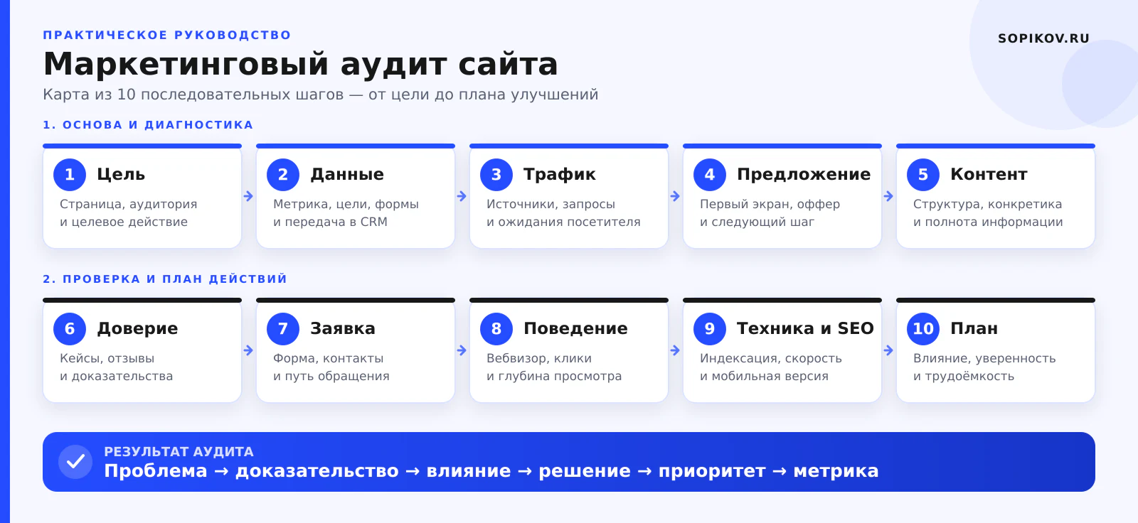 Маркетинговый аудит сайта: карта из 10 последовательных шагов